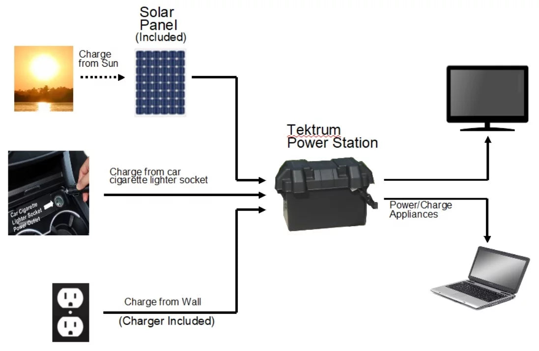 Tektrum Portable 1500w (3000w Peak) Powerpack Power Source Station, Silent Gas Free Generator With 1200Wh/100Ah Battery, 200w Solar Panel &#8211; Hurricane Recovery &#8211; Power up AC, Fridge &#8211; Plug-N-Play