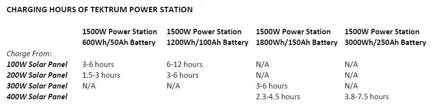 Tektrum Portable 1500w (3000w Peak) Powerpack Power Source Station, Silent Gas Free Generator With 1200Wh/100Ah Battery, 200w Solar Panel &#8211; Hurricane Recovery &#8211; Power up AC, Fridge &#8211; Plug-N-Play