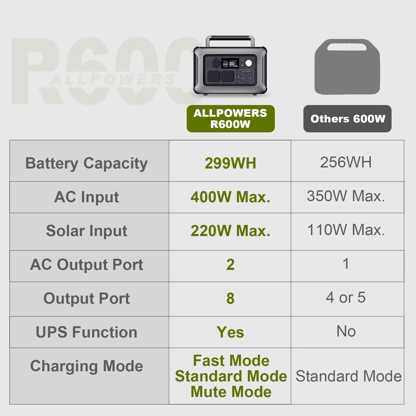 ALLPOWERS R600 Portable Power Station 600W, 299Wh LiFePO4 Battery, Wireless Charging, Solar Generator for Camping Home Emergency off-Grid